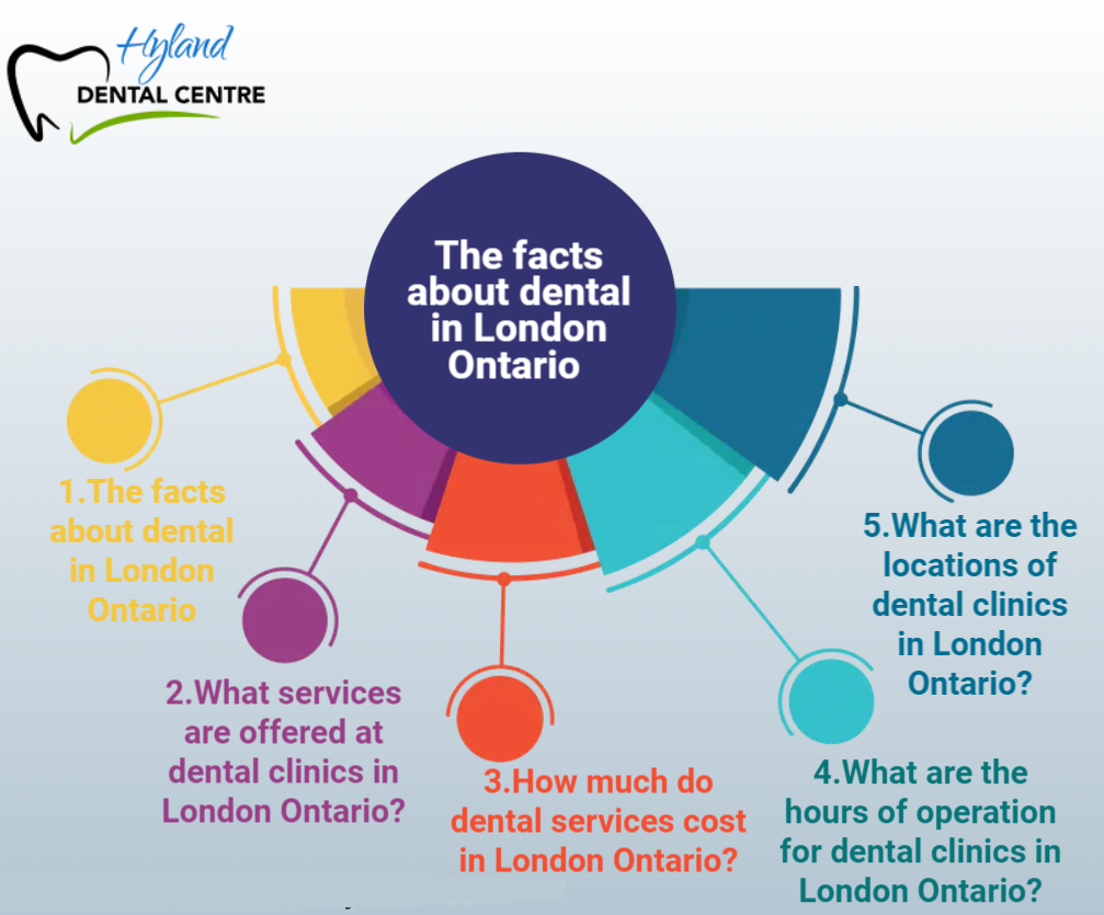 The facts about dental in London Ontario 